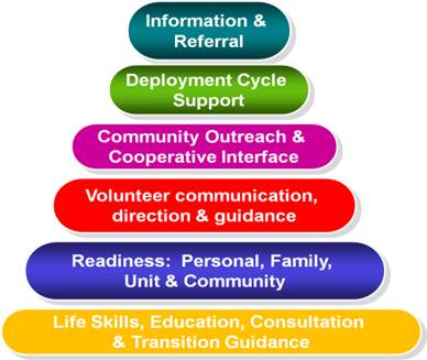 Graphic triangle shape; bottom line is Life Skills, Education, Consultations and Transition Guidance. Next line up; Readiness: Personal, Family, Unit and Community. Next line up; Volunteer communication, direction and guidance. Next line up; Community Outreach and Cooperative interface. Next line up; Deployment Cycle Support. Top line; Information and Referral.